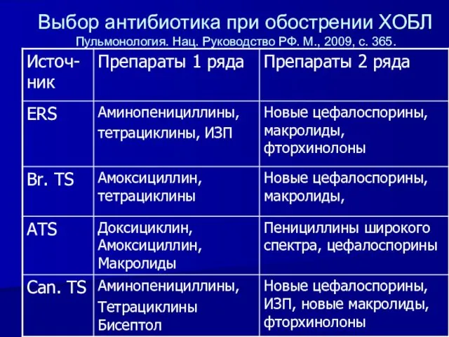 Выбор антибиотика при обострении ХОБЛ Пульмонология. Нац. Руководство РФ. М., 2009, с. 365.