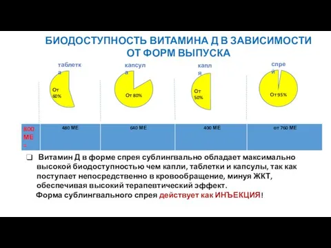 ОСНОВНОЕ КОНКУРЕНТНОЕ ПРЕИМУЩЕСТВО От 80% таблетка капсула капля От 95% спрей