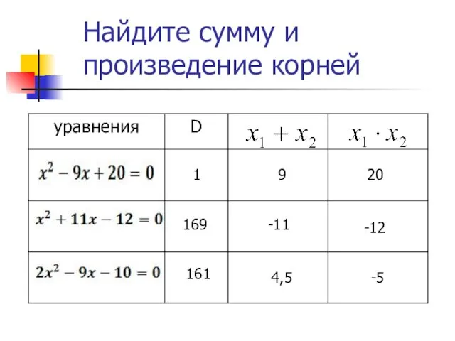 Найдите сумму и произведение корней 1 9 20 169 -11 -12 161 4,5 -5