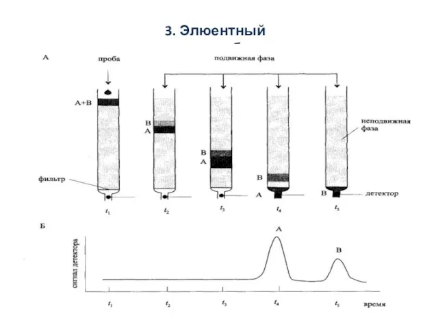 3. Элюентный способ