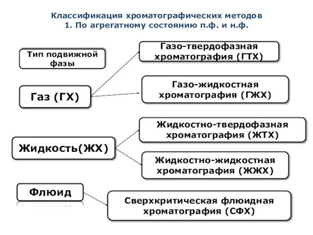 Тип подвижной фазы Газ (ГХ) Жидкость(ЖХ) Флюид Газо-твердофазная хроматография (ГТХ) Газо-жидкостная