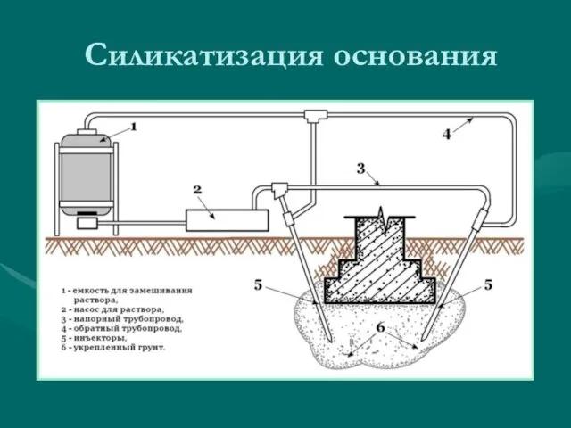 Силикатизация основания