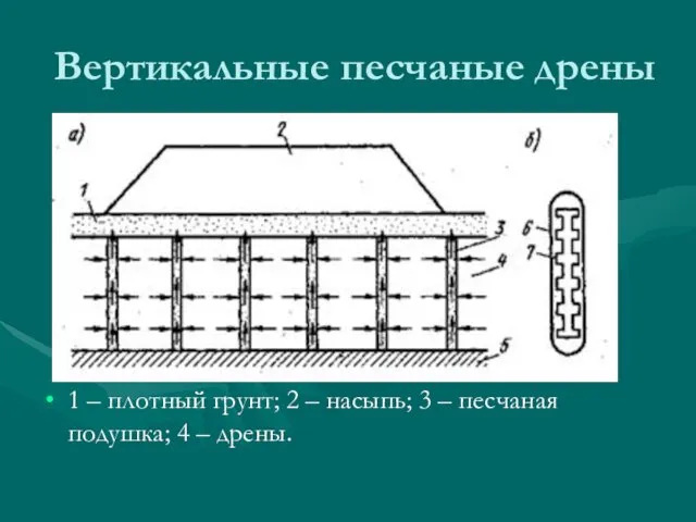 Вертикальные песчаные дрены 1 – плотный грунт; 2 – насыпь; 3