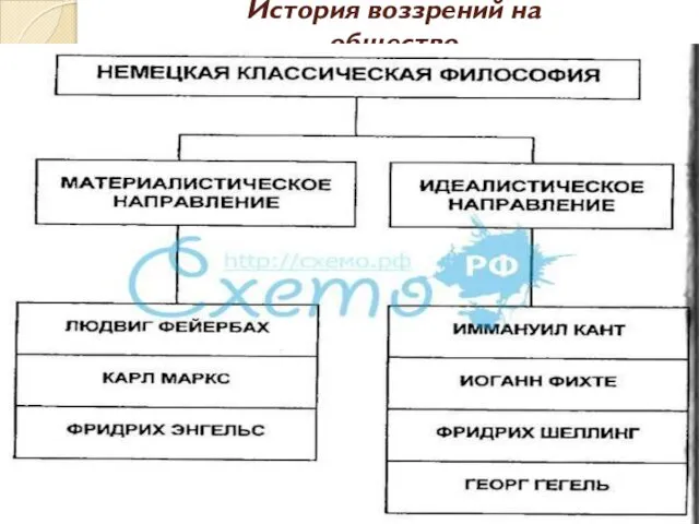 История воззрений на общество