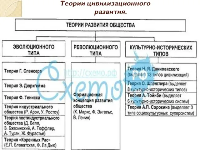 Теории цивилизационного развития.