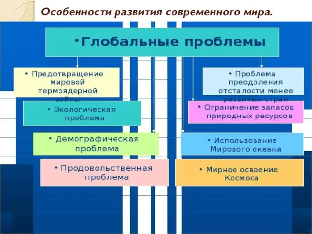 Особенности развития современного мира.