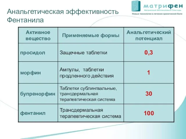 Анальгетическая эффективность Фентанила