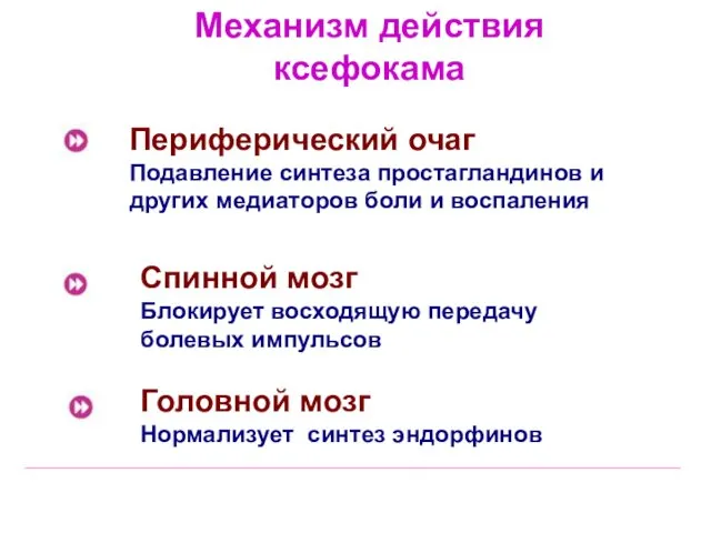 Механизм действия ксефокама Периферический очаг Подавление синтеза простагландинов и других медиаторов