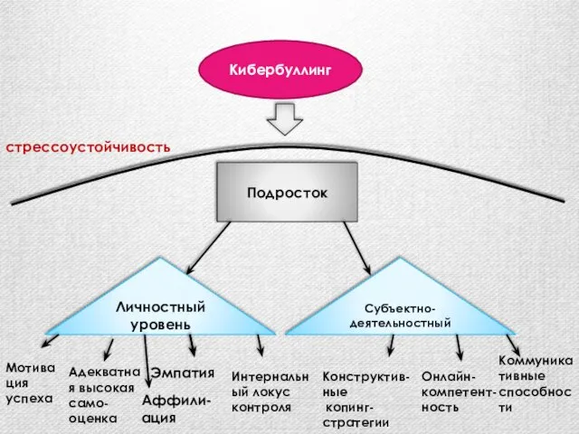 Кибербуллинг Подросток стрессоустойчивость Личностный уровень Субъектно-деятельностный Мотивация успеха Адекватная высокая само-оценка