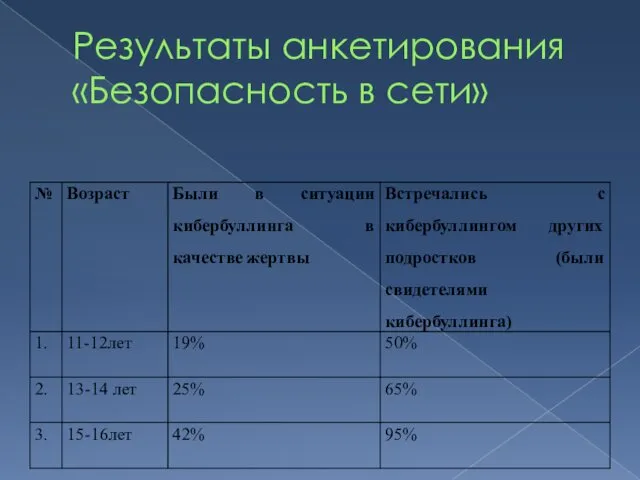 Результаты анкетирования «Безопасность в сети»