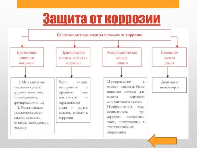 Защита от коррозии Все метода защиты металлов от коррозии можно поделить