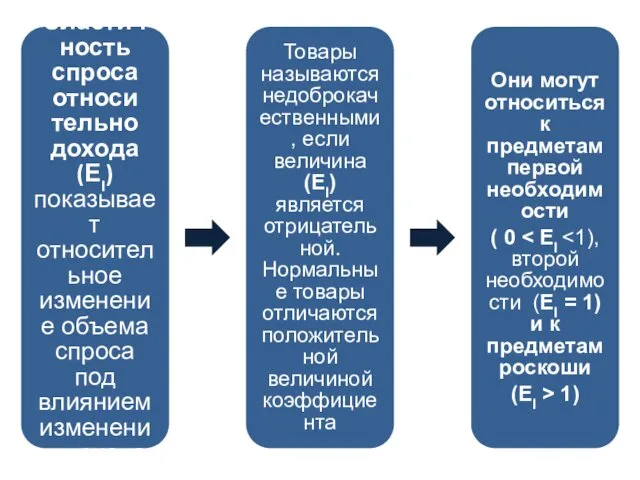 Эластич ность спроса относи тельно дохода (ЕI) показывает относительное изменение объема