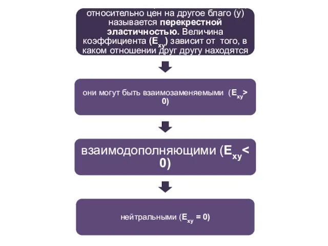 Эластичность спроса на одно благо (х) относительно цен на другое благо