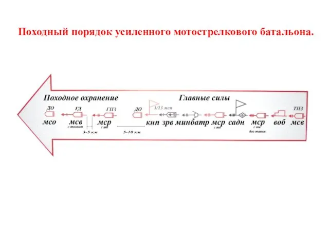 Походный порядок усиленного мотострелкового батальона.