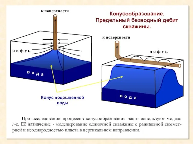 . Конусообразование. Предельный безводный дебит скважины.