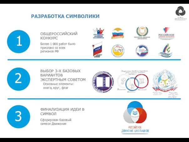 РАЗРАБОТКА СИМВОЛИКИ ОБЩЕРОССИЙСКИЙ КОНКУРС Более 1 000 работ было прислано со