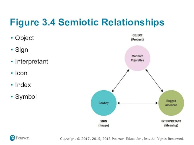 Figure 3.4 Semiotic Relationships Object Sign Interpretant Icon Index Symbol