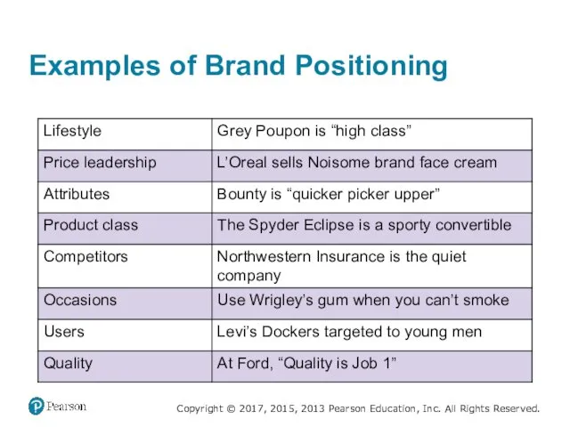 Examples of Brand Positioning