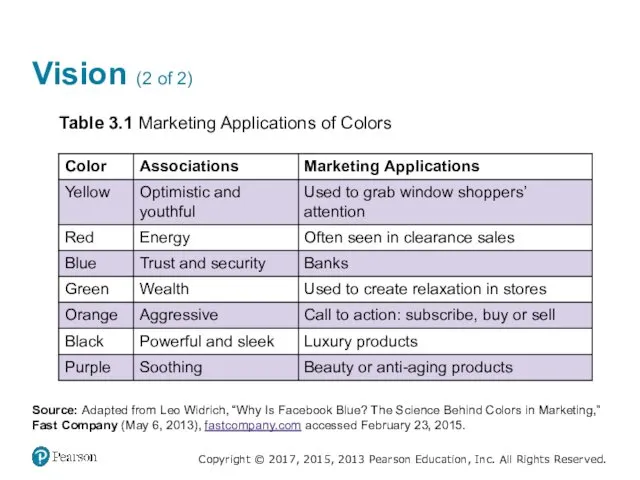 Vision (2 of 2) Table 3.1 Marketing Applications of Colors Source: