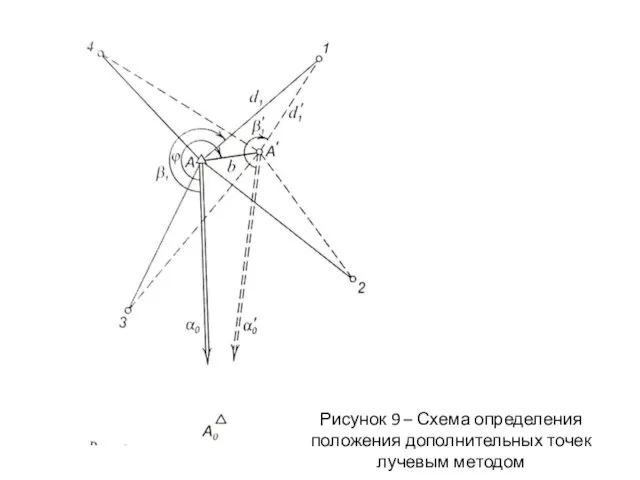 Рисунок 9 – Схема определения положения дополнительных точек лучевым методом