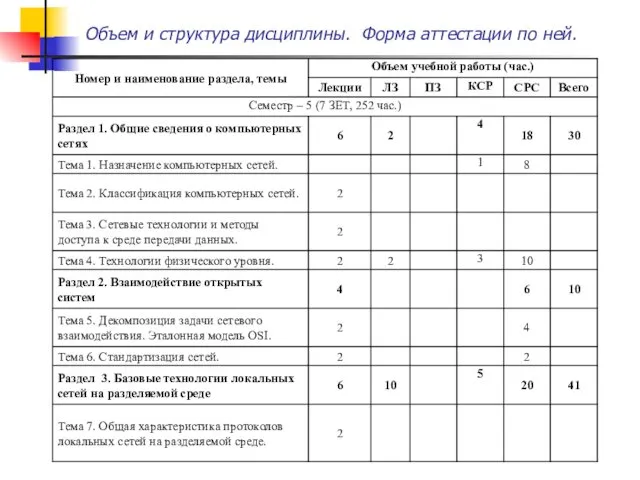 Объем и структура дисциплины. Форма аттестации по ней.