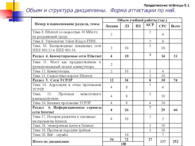 Объем и структура дисциплины. Форма аттестации по ней. Продолжение таблицы 5.1