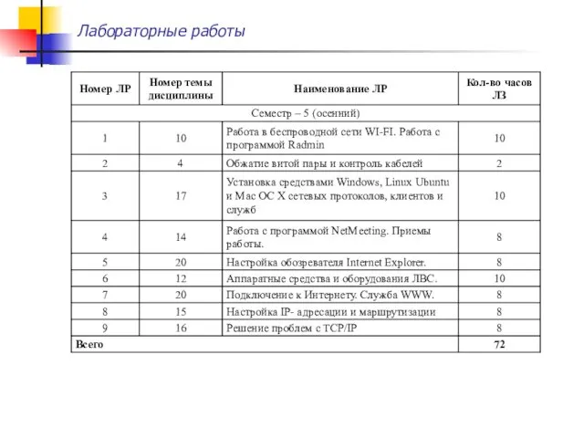 Лабораторные работы