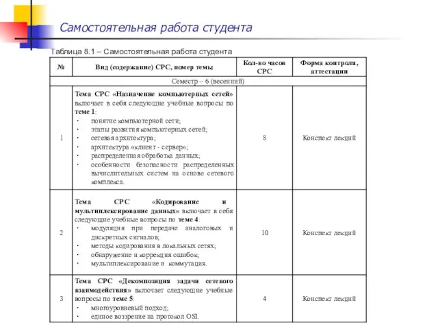 Самостоятельная работа студента Таблица 8.1 – Самостоятельная работа студента