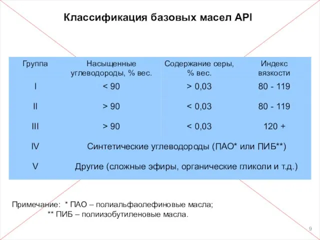 Классификация базовых масел API Примечание: * ПАО – полиальфаолефиновые масла; ** ПИБ – полиизобутиленовые масла.