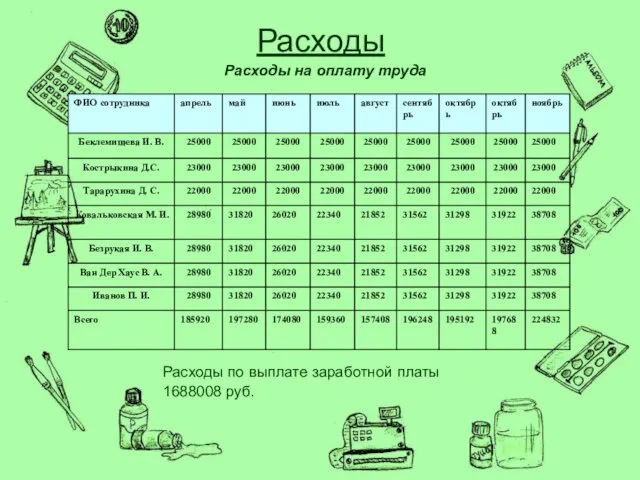 Расходы Расходы на оплату труда Расходы по выплате заработной платы 1688008 руб.
