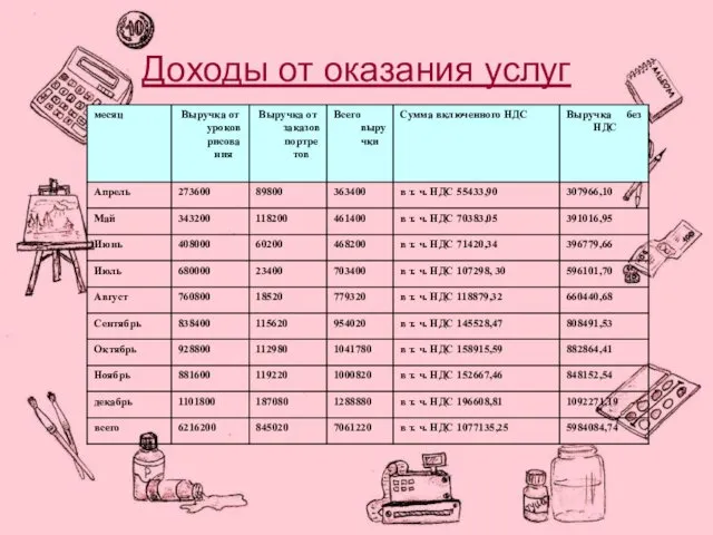 Доходы от оказания услуг