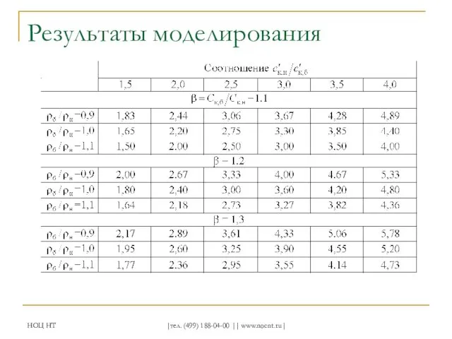 НОЦ НТ |тел. (499) 188-04-00 || www.nocnt.ru| Результаты моделирования