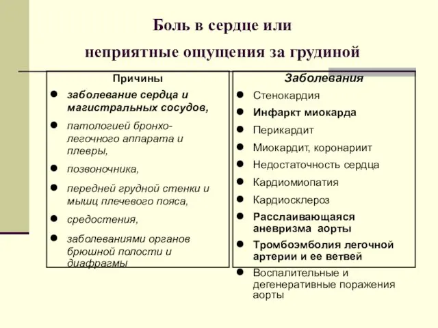 Боль в сердце или неприятные ощущения за грудиной Причины заболевание сердца