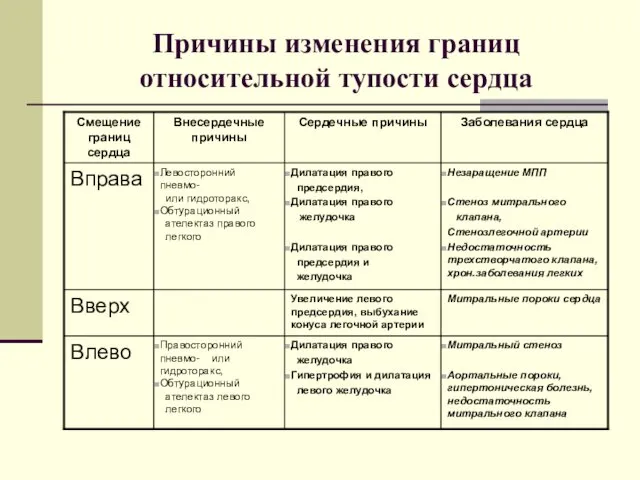 Причины изменения границ относительной тупости сердца