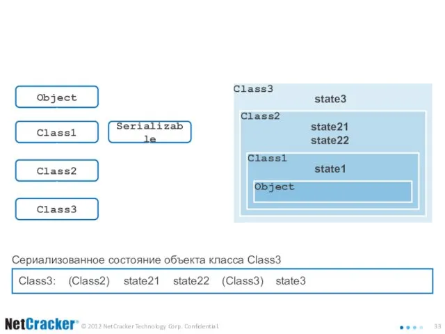 Порядок сериализации Object Class1 Class2 Class3 Serializable Object Class1 Class2 Class3