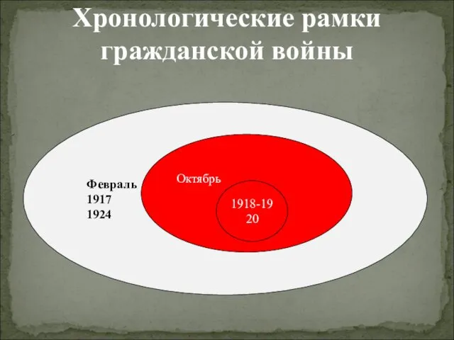 Хронологические рамки гражданской войны Февраль 1917 1924 Октябрь 1917 1922 1918-1920