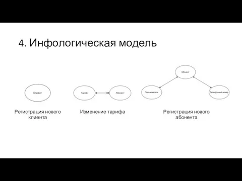 4. Инфологическая модель Изменение тарифа Регистрация нового клиента Регистрация нового абонента