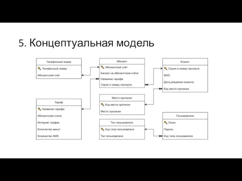 5. Концептуальная модель