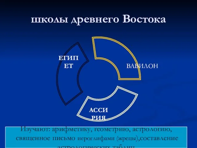 школы древнего Востока ВАВИЛОН Изучают: арифметику, геометрию, астрологию, священное письмо иероглифами (жрецы),составление астрологических таблиц