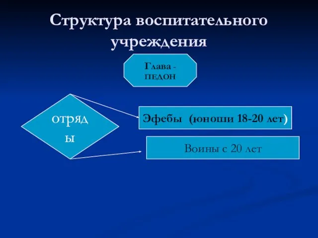 Структура воспитательного учреждения Глава - ПЕДОН отряды Эфебы (юноши 18-20 лет) Воины с 20 лет