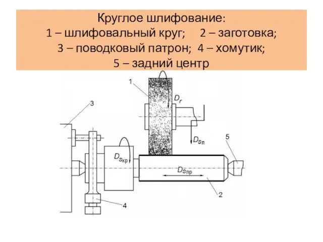 Круглое шлифование: 1 – шлифовальный круг; 2 – заготовка; 3 –