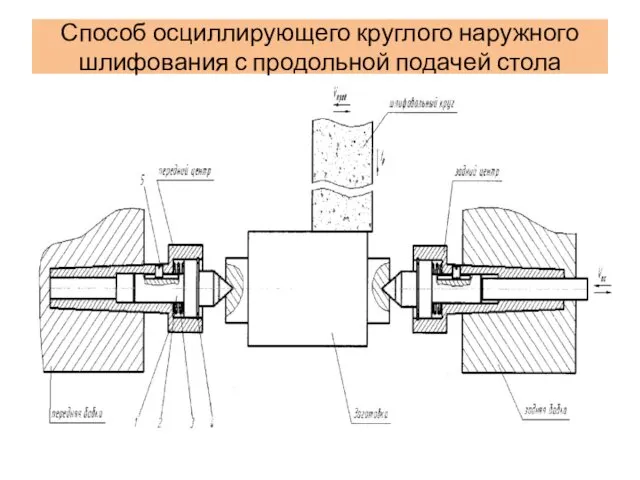 Способ осциллирующего круглого наружного шлифования с продольной подачей стола