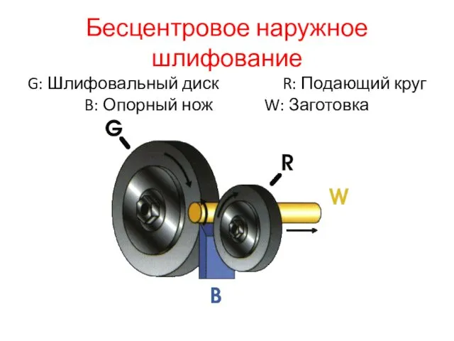 Бесцентровое наружное шлифование G: Шлифовальный диск R: Подающий круг B: Опорный нож W: Заготовка