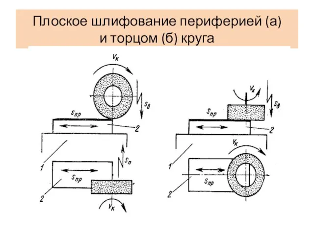 Плоское шлифование периферией (а) и торцом (б) круга