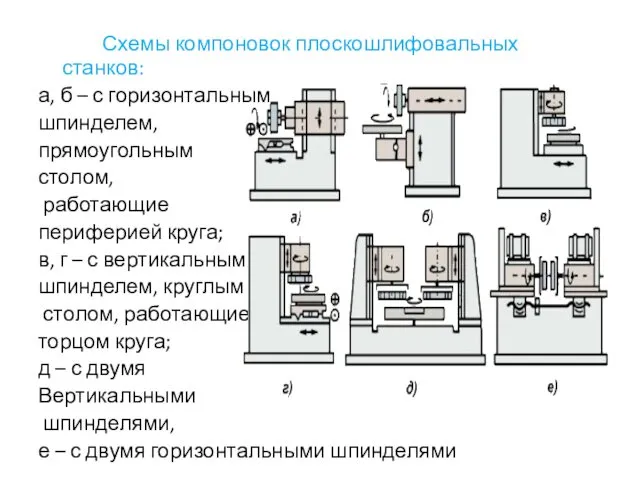 Схемы компоновок плоскошлифовальных станков: а, б – с горизонтальным шпинделем, прямоугольным