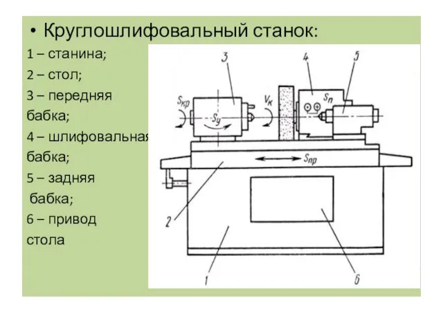 Круглошлифовальный станок: 1 – станина; 2 – стол; 3 – передняя