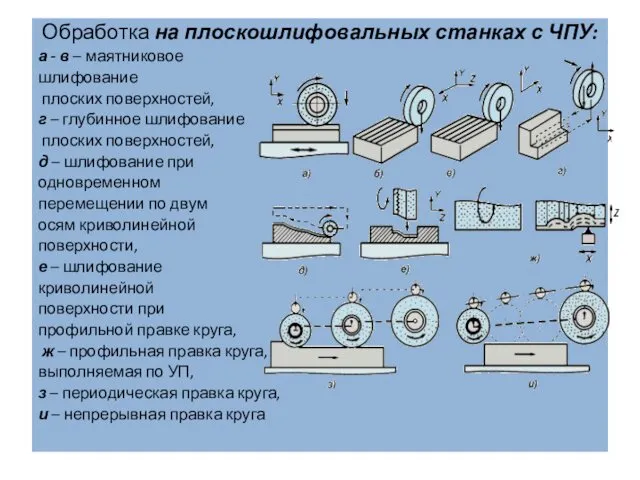 Обработка на плоскошлифовальных станках с ЧПУ: а - в – маятниковое