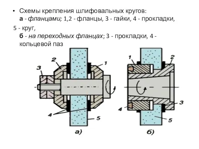 Схемы крепления шлифовальных кругов: а - фланцами; 1,2 - фланцы, 3