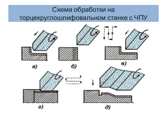 Схема обработки на торцекруглошлифовальном станке с ЧПУ