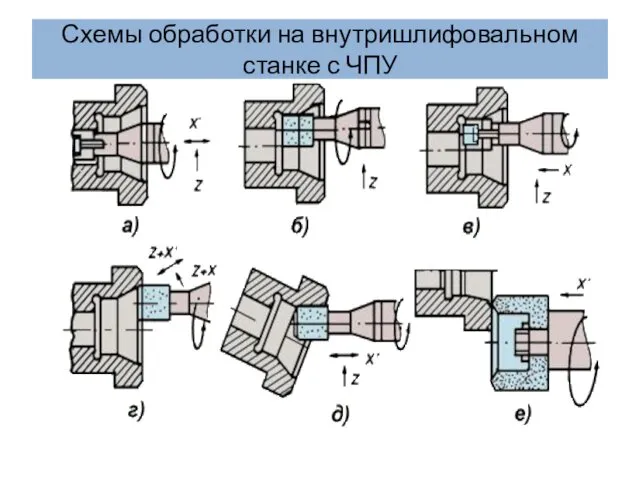 Схемы обработки на внутришлифовальном станке с ЧПУ